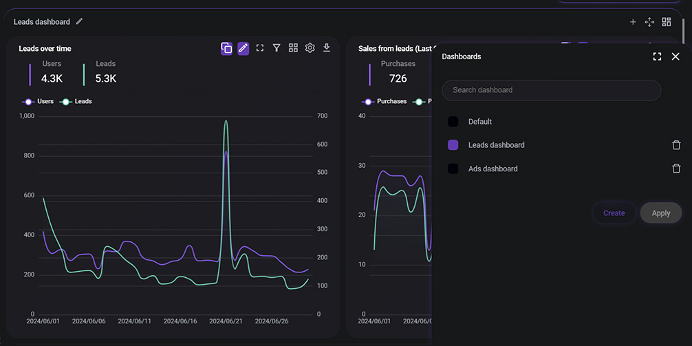 Analytics report displaying server-side tracking data on leads collected by EGO Analytics